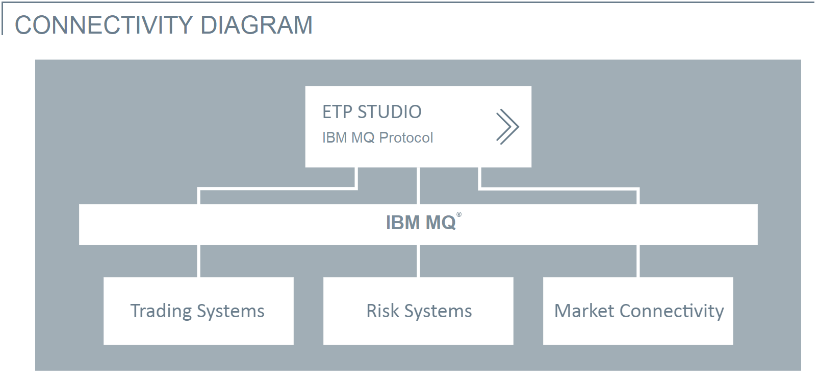 IBM MQ - Connectivity Diagram